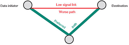 Figure 13. Path selection reliability setup.